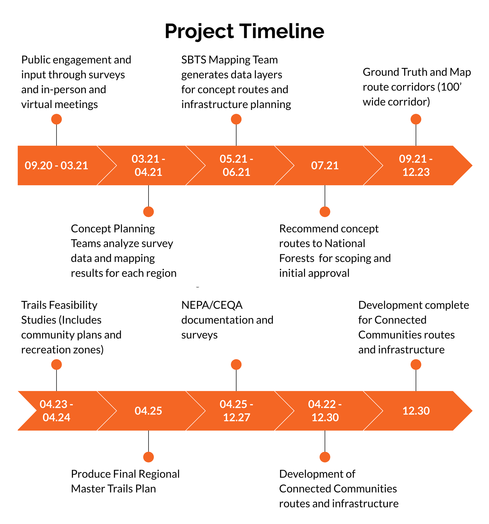 Connected Communities Project Timeline